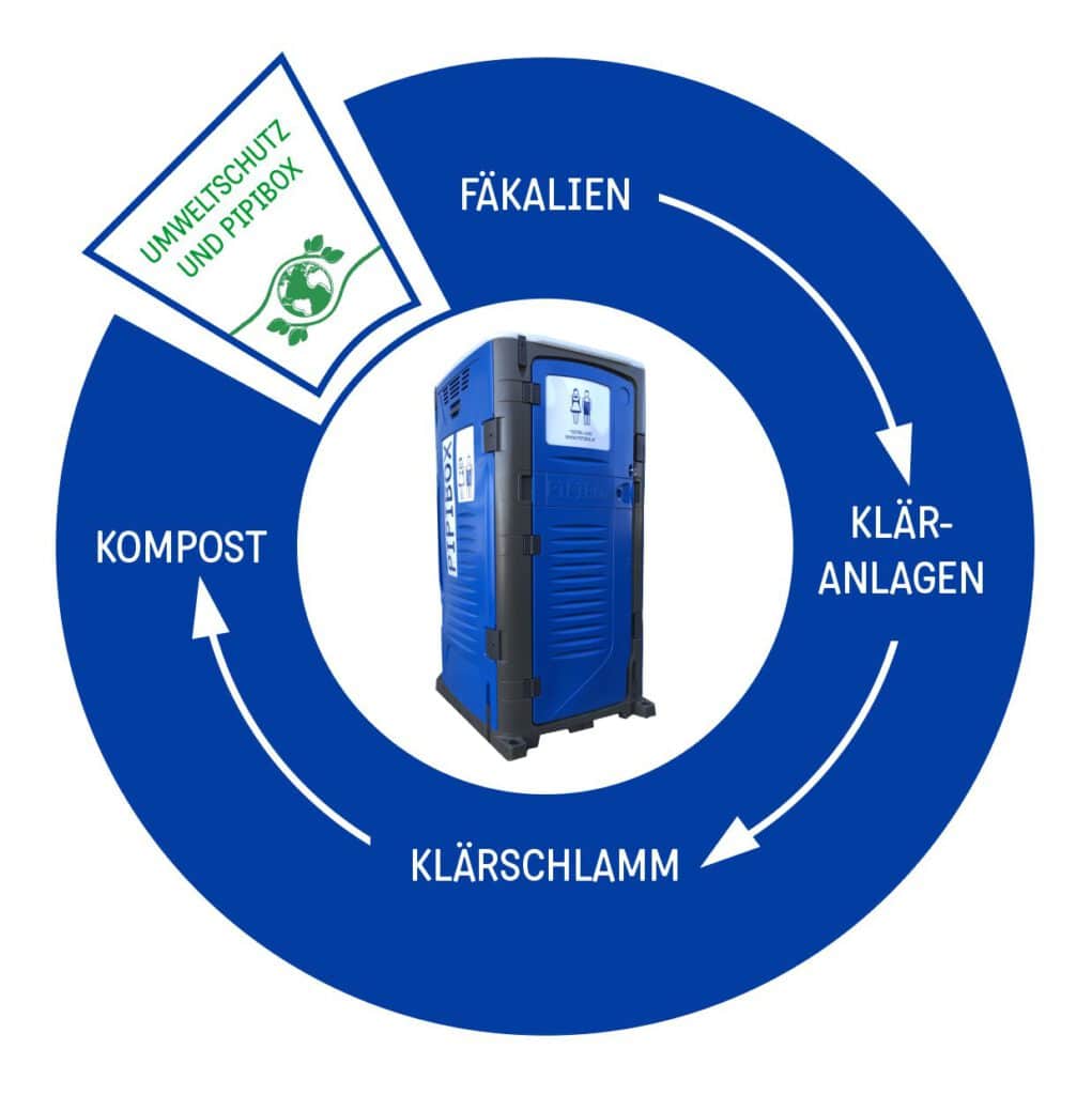 Das Bild zeigt den Kreislauf von Fäkalien in einem MobilWC. Von den Fäkalien zur Kläranlage, zu Klärschlamm zu Kompost.